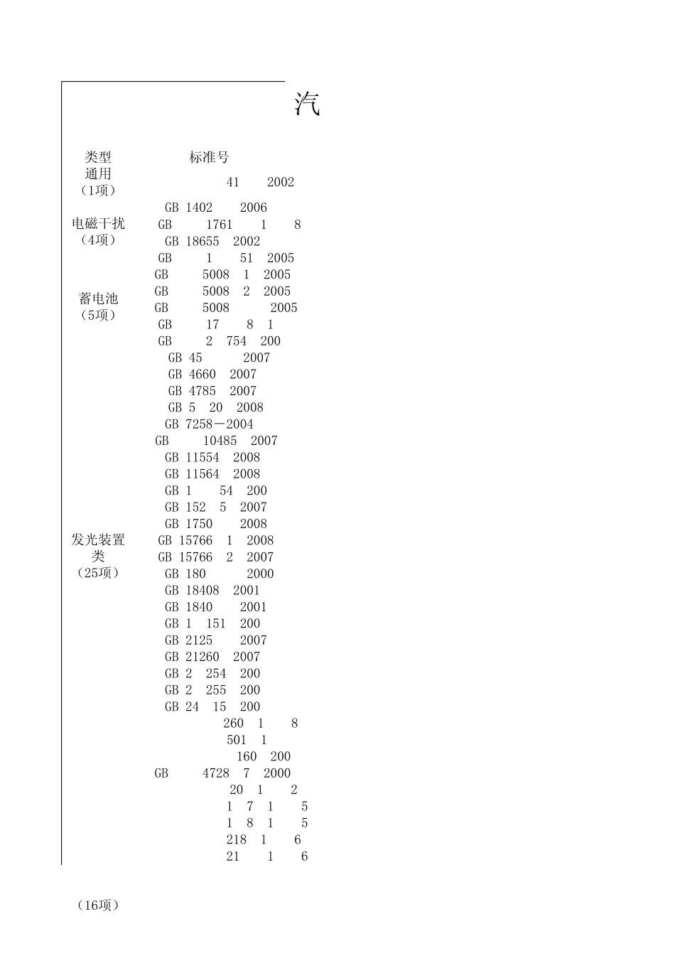 汽车电器类标准汇总_V1.1_第1页