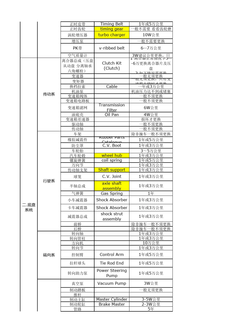 汽车系统划分及产品明细_第3页