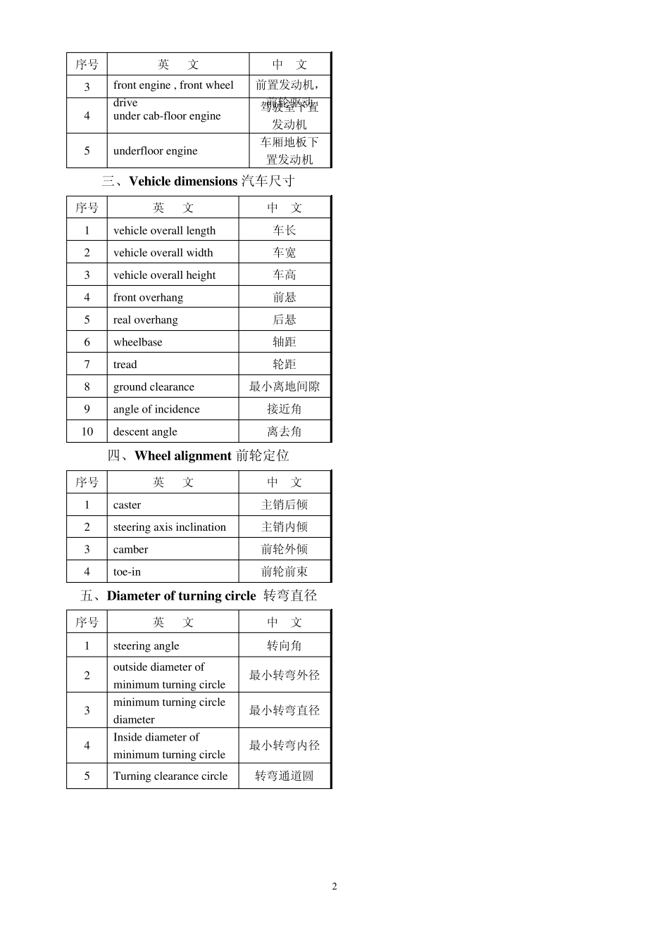 汽车英语专业名词_第2页
