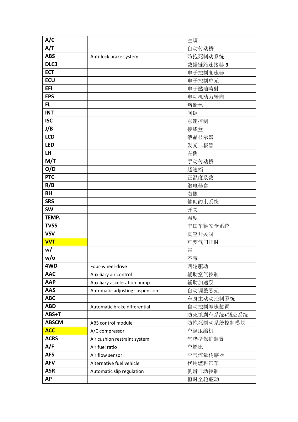 汽车英语常用缩写_第1页