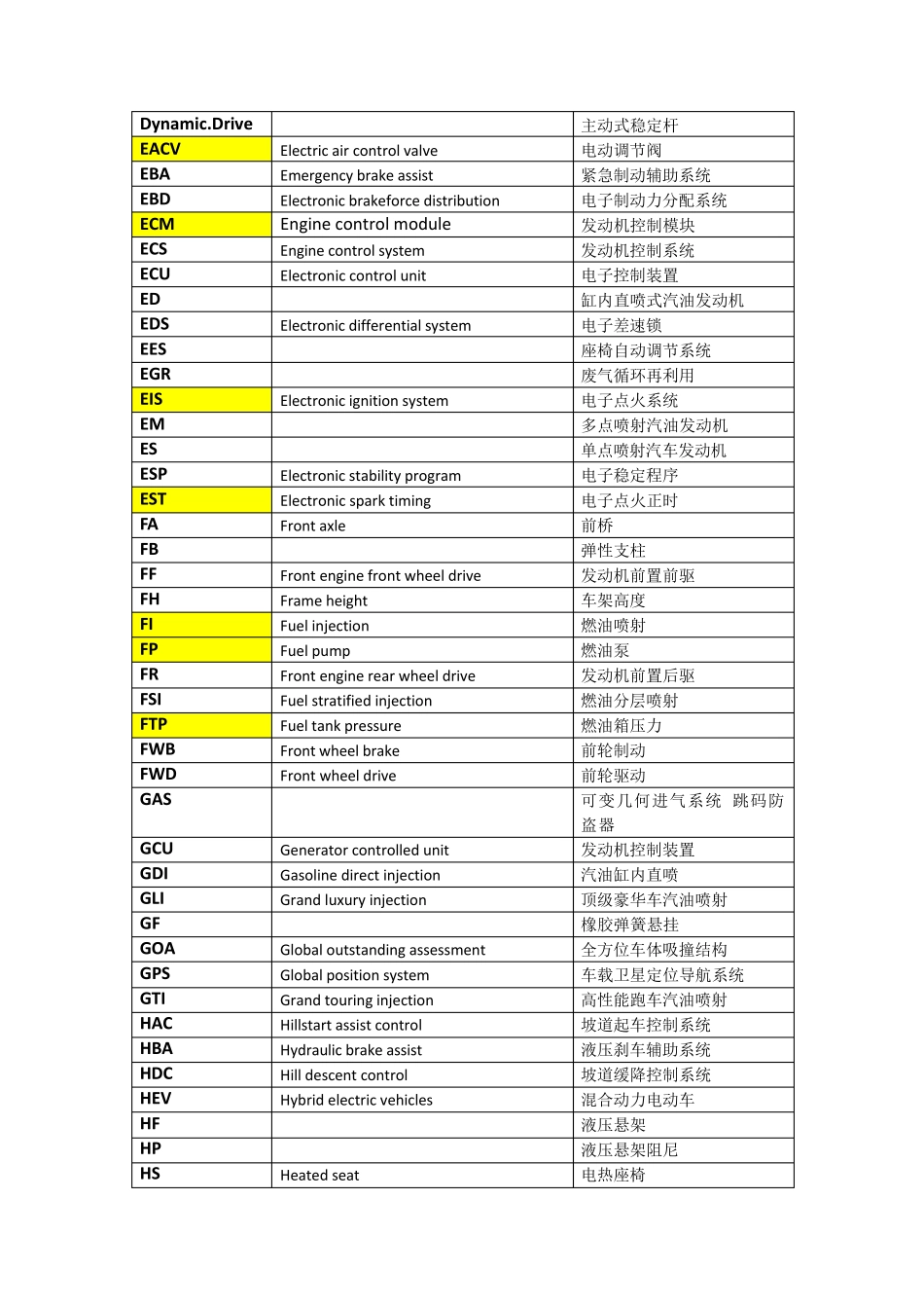 汽车英语常用缩写_第3页