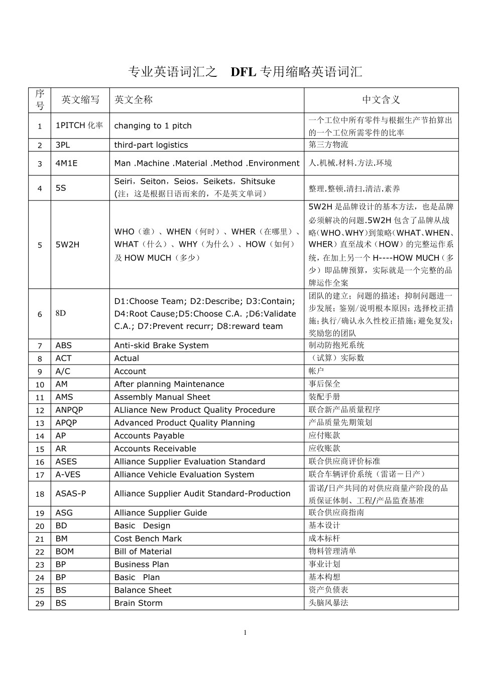 汽车行业专用英语词汇及常用缩写_第1页