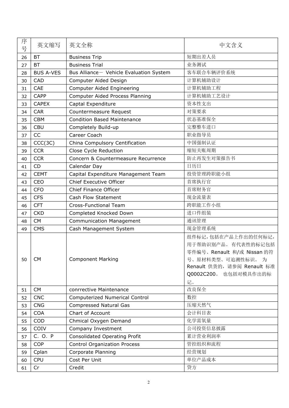 汽车行业专用英语词汇及常用缩写_第2页