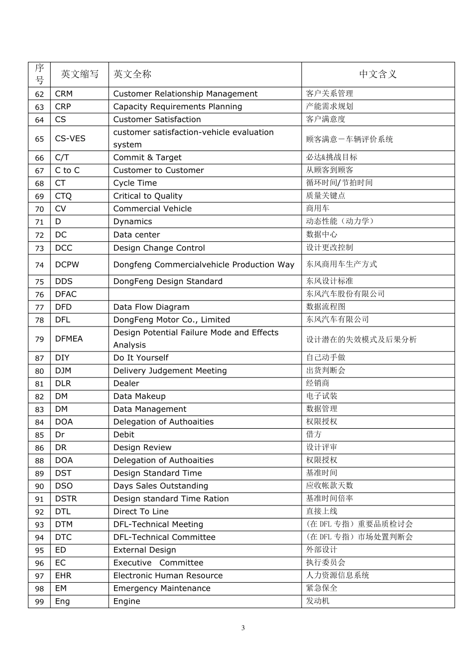 汽车行业专用英语词汇及常用缩写_第3页