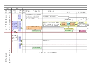 汽车行业产品开发流程