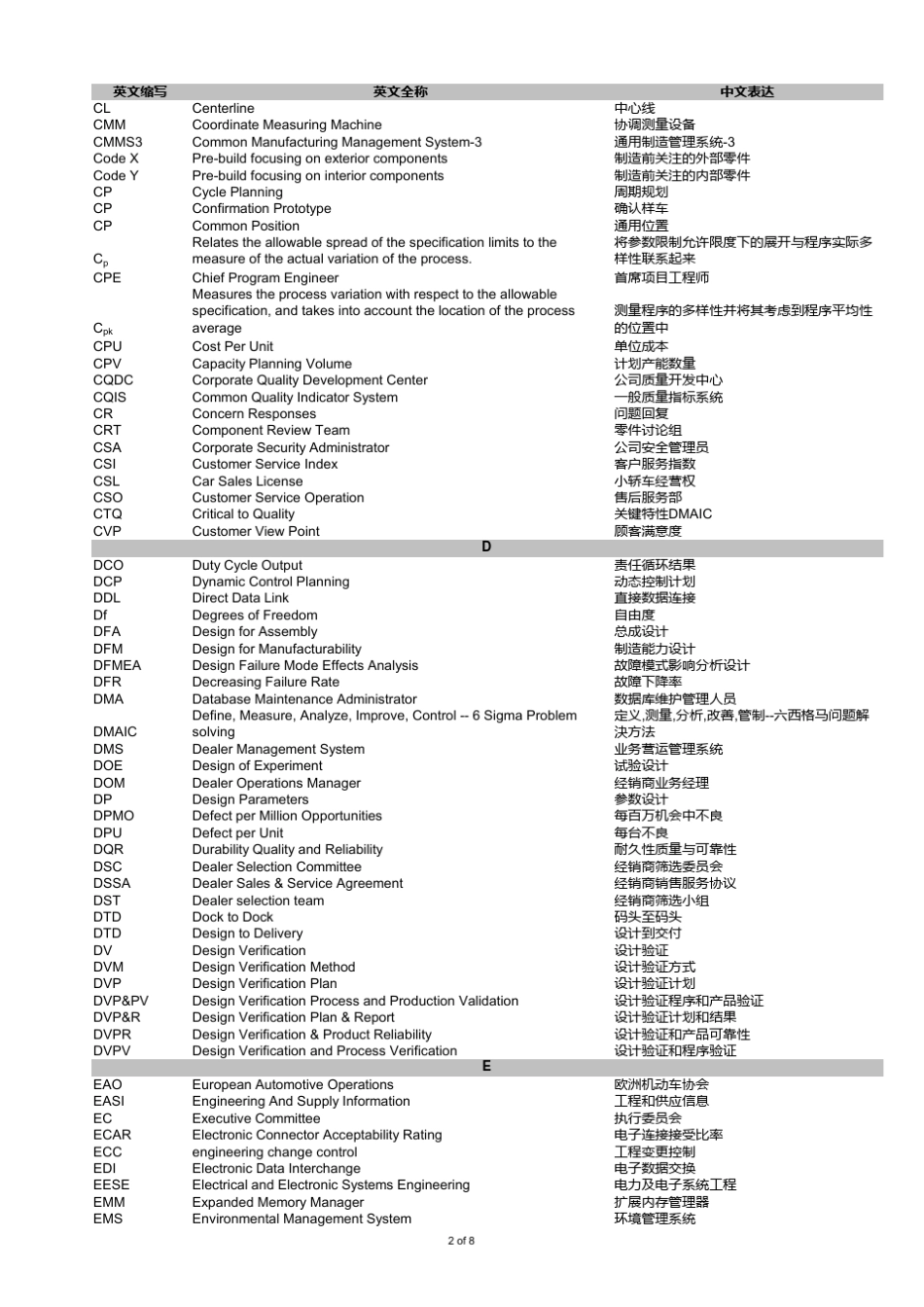 汽车行业常用中英文缩写对照_第2页