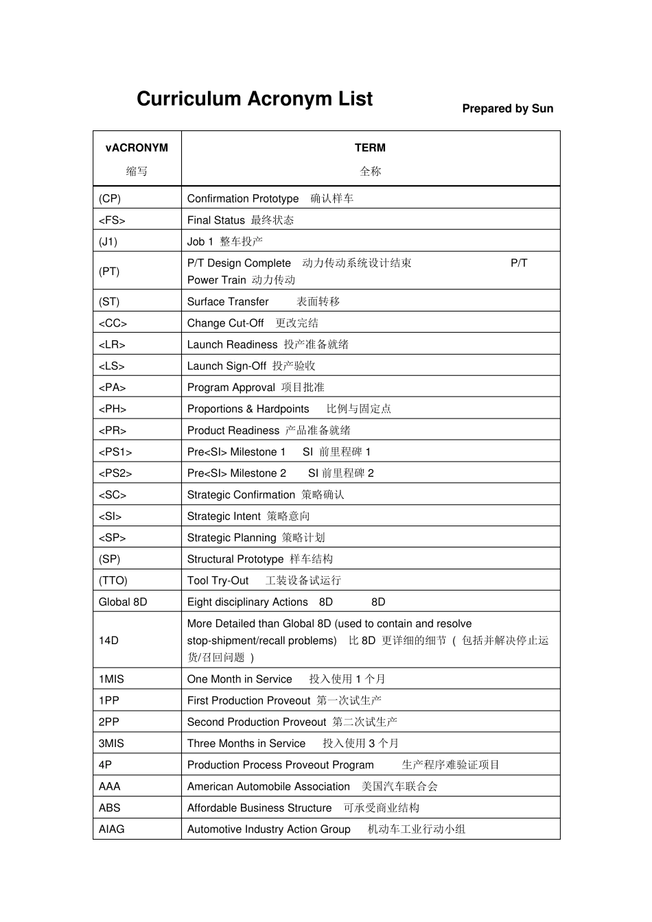 汽车行业常用缩写_第1页