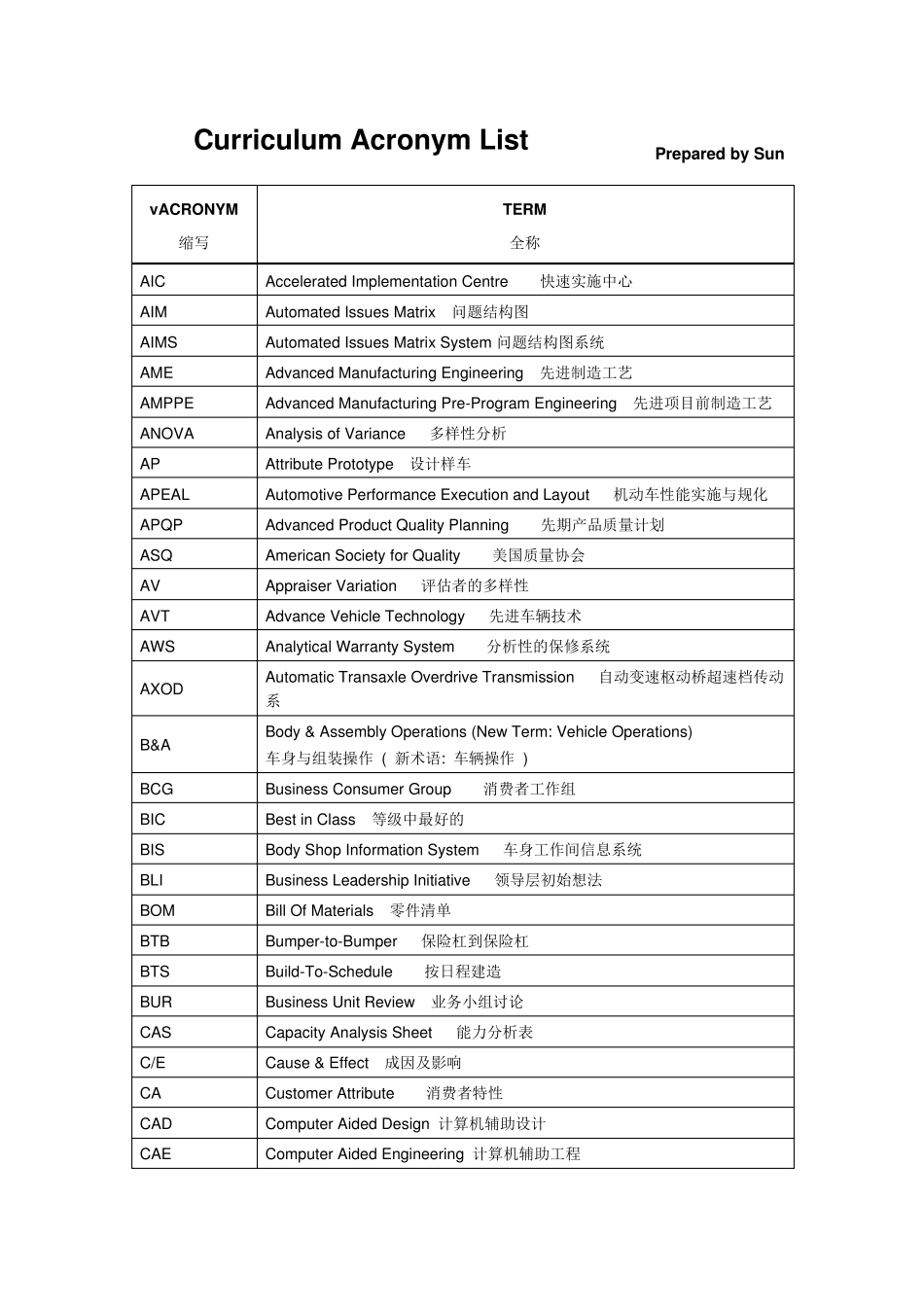 汽车行业常用缩写_第2页