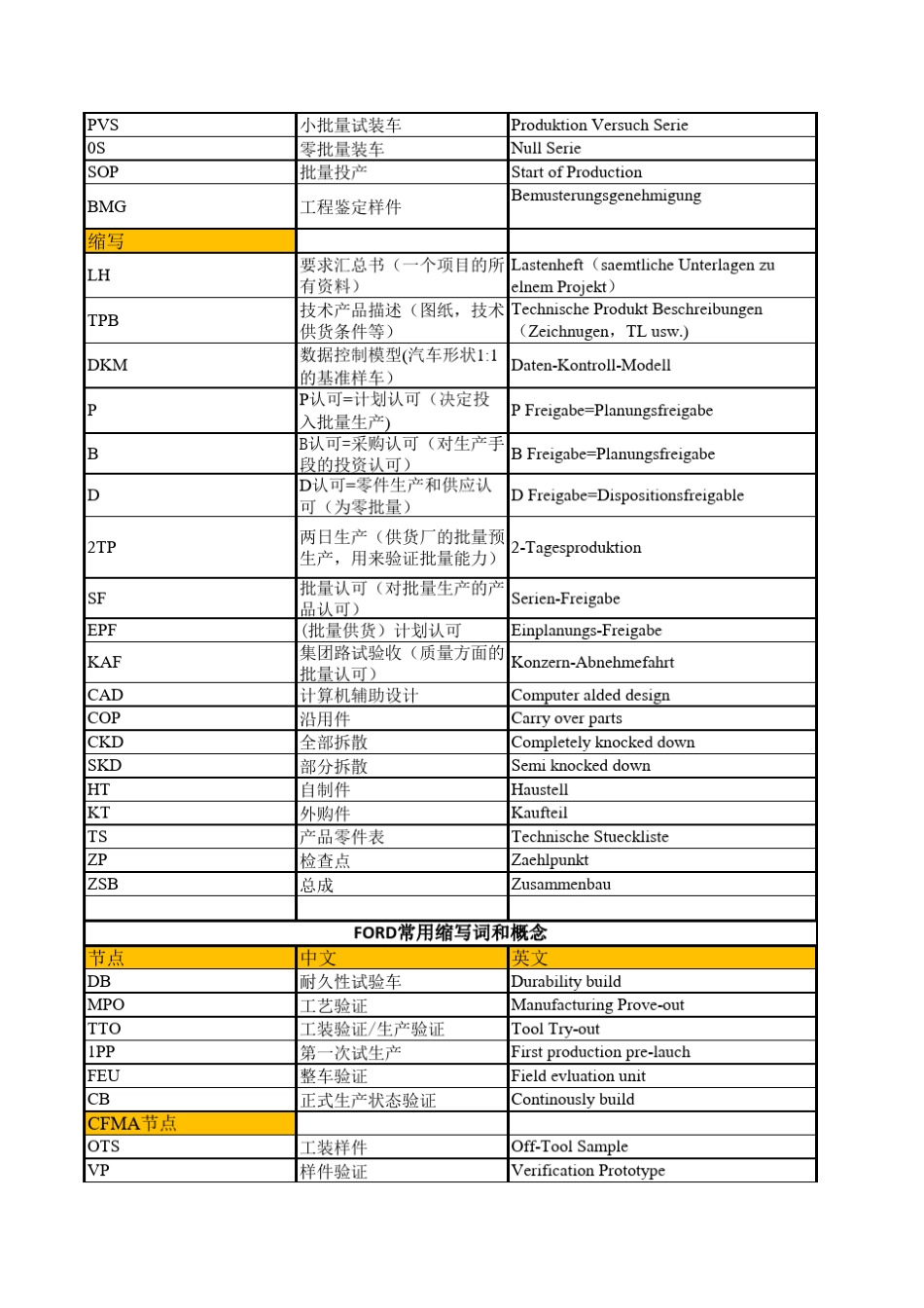 汽车行业常用英文词汇集2_第2页