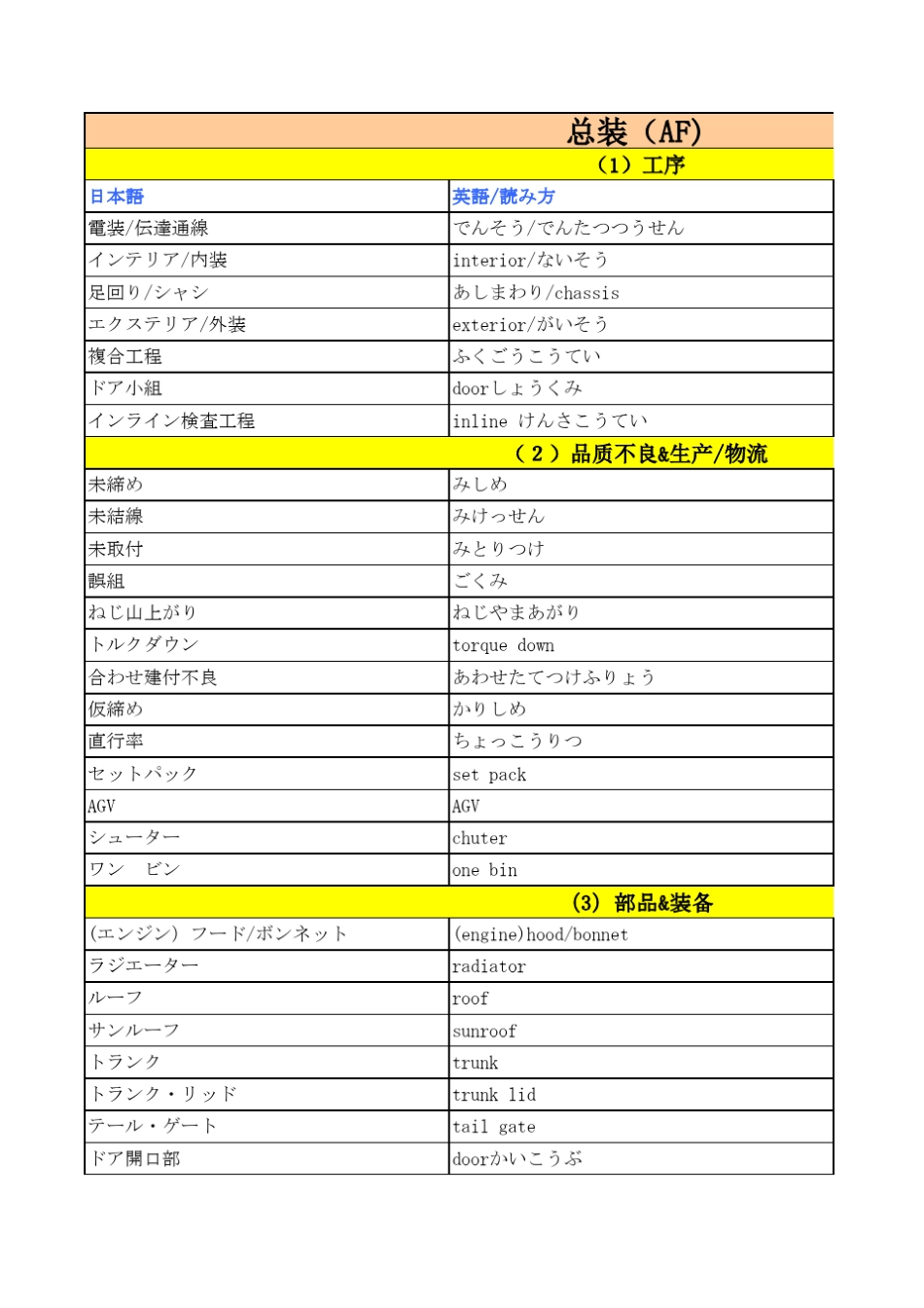 汽车行业日本语专用词汇总装及发动机专业词汇_第1页