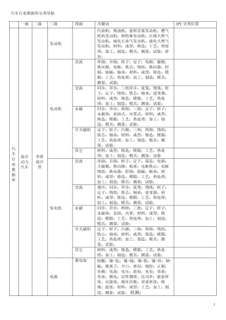 汽车行业数据库分类导航