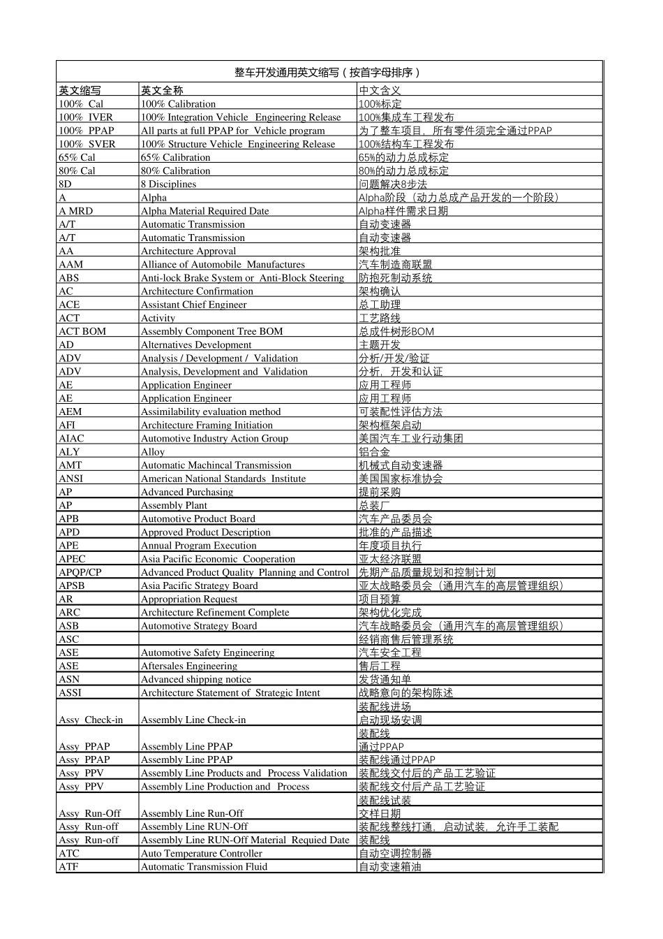 汽车行业用语缩写(Abbreviation)_第1页