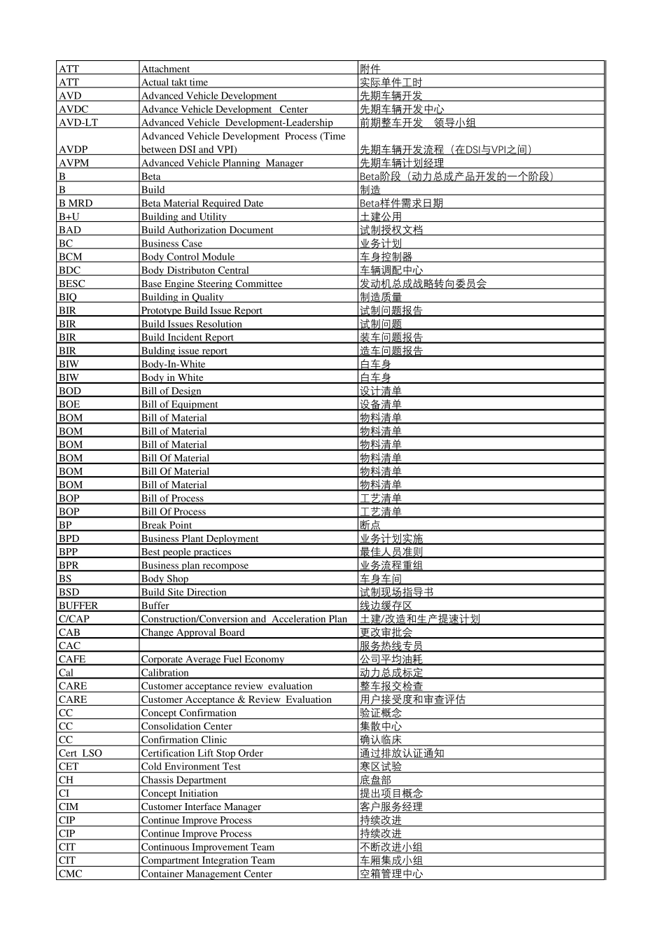 汽车行业用语缩写(Abbreviation)_第2页