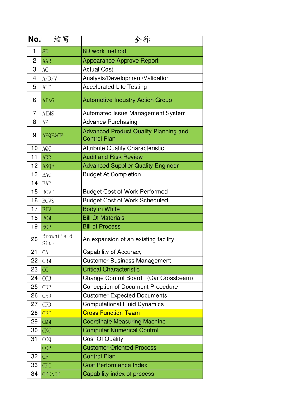 汽车行业缩写汇总20160526_第1页