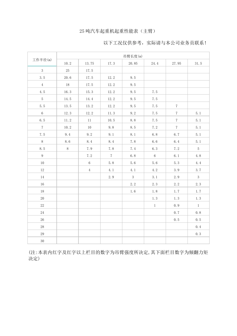 汽车起重机性能表_第3页