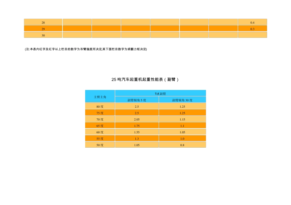 汽车起重机起重性能表(主臂)_第2页