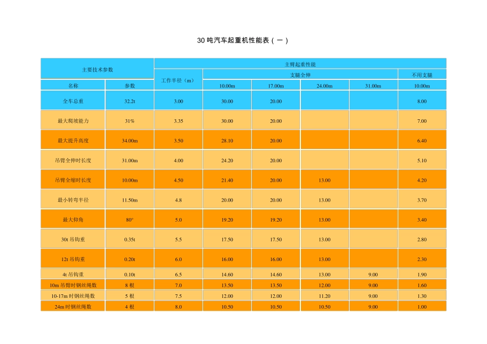 汽车起重机起重性能表(主臂)_第3页