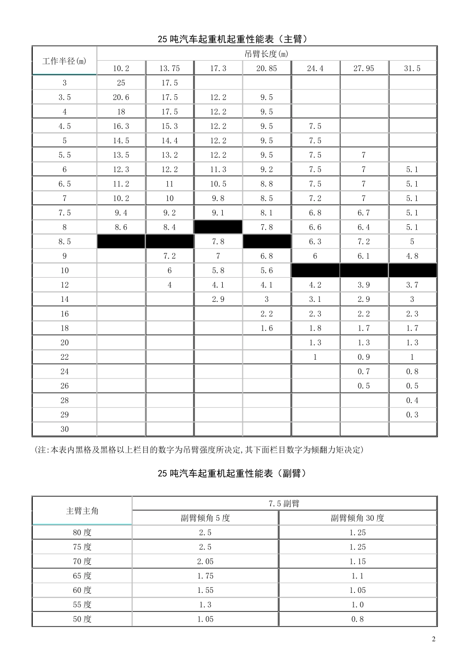 汽车起重机起重性能表_第3页