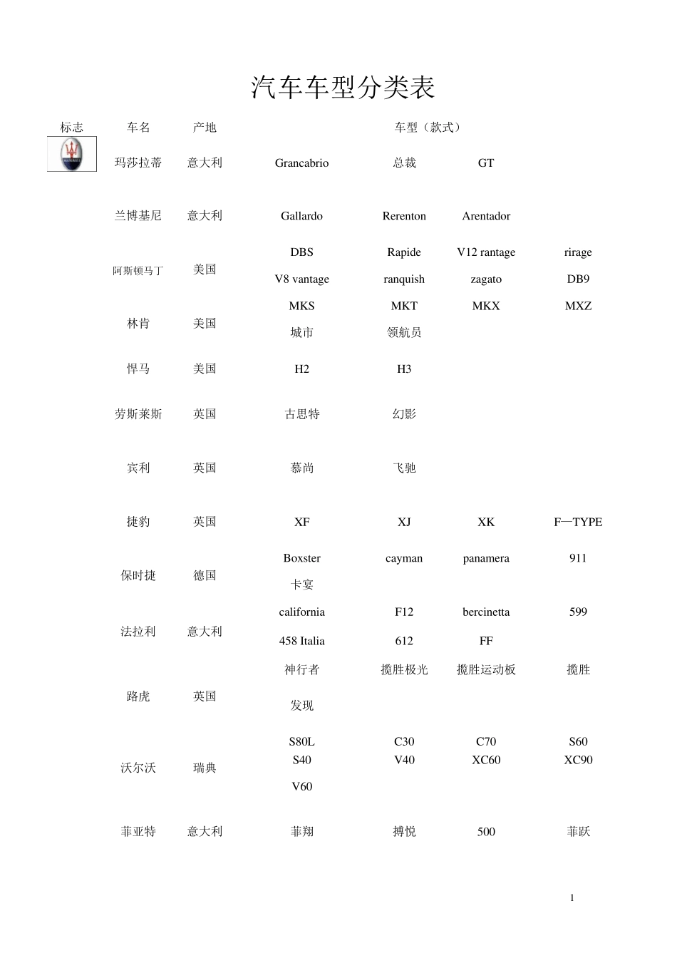 汽车车型分类表1_第1页