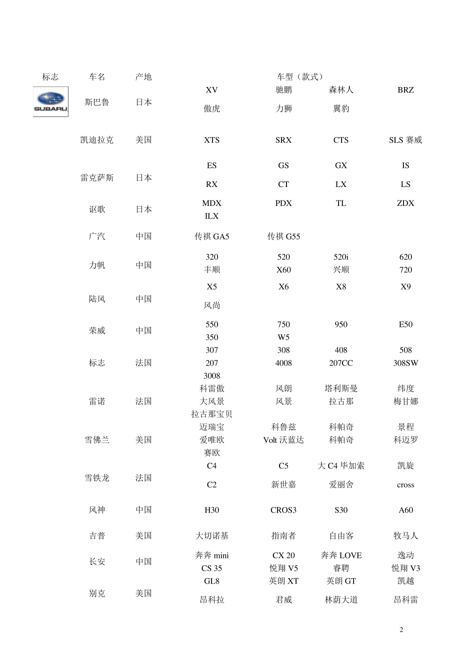汽车车型分类表1_第2页