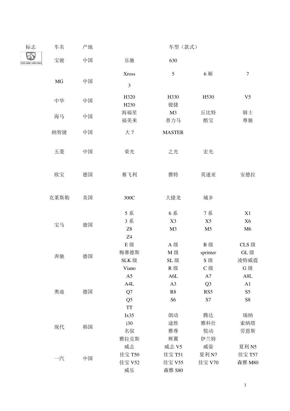汽车车型分类表1_第3页