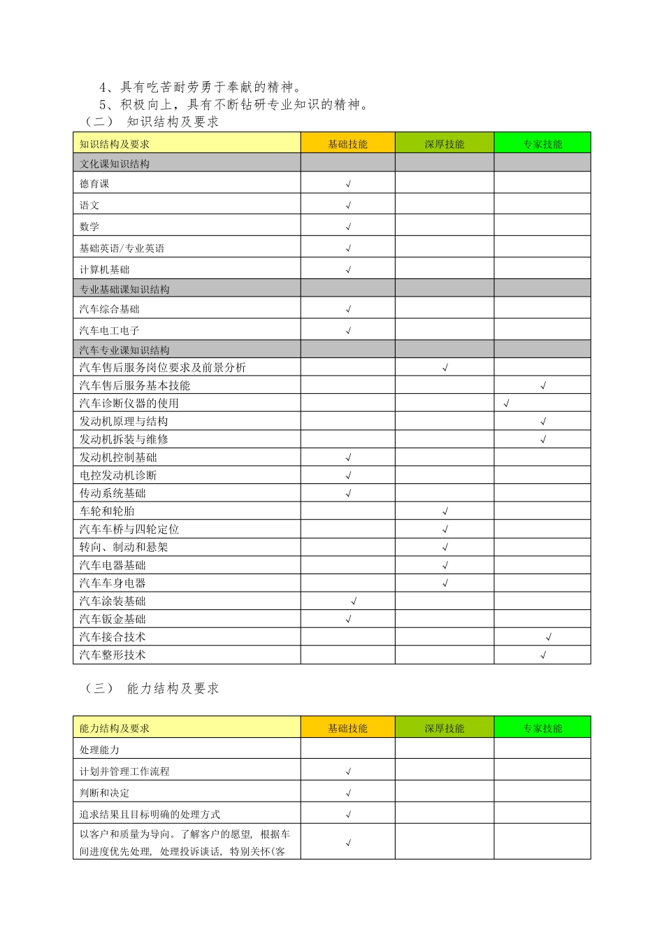 汽车车身修复专业(钣金方向)人才培养方案_第2页