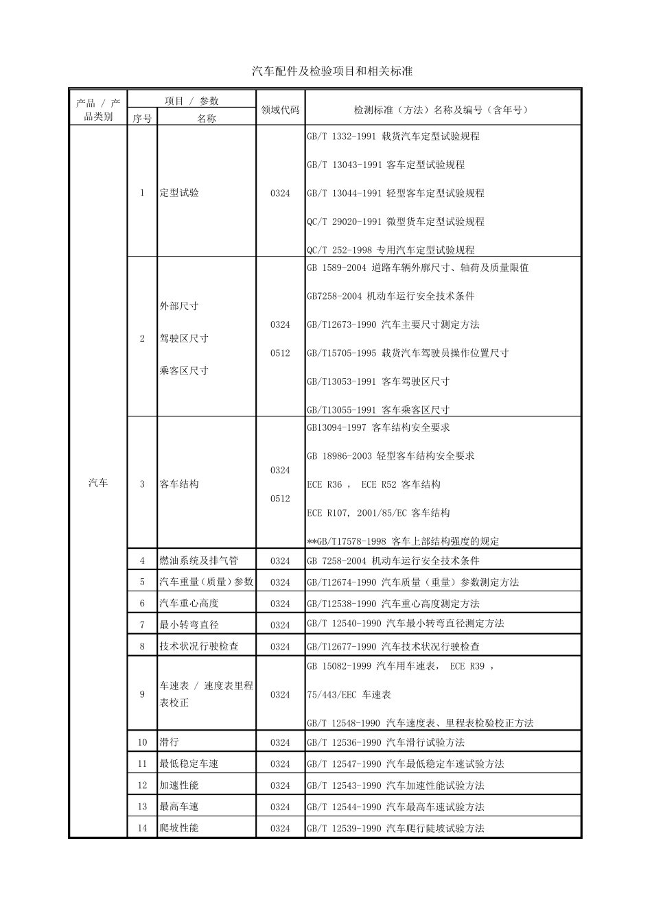 汽车配件及检验项目和相关标准_第1页