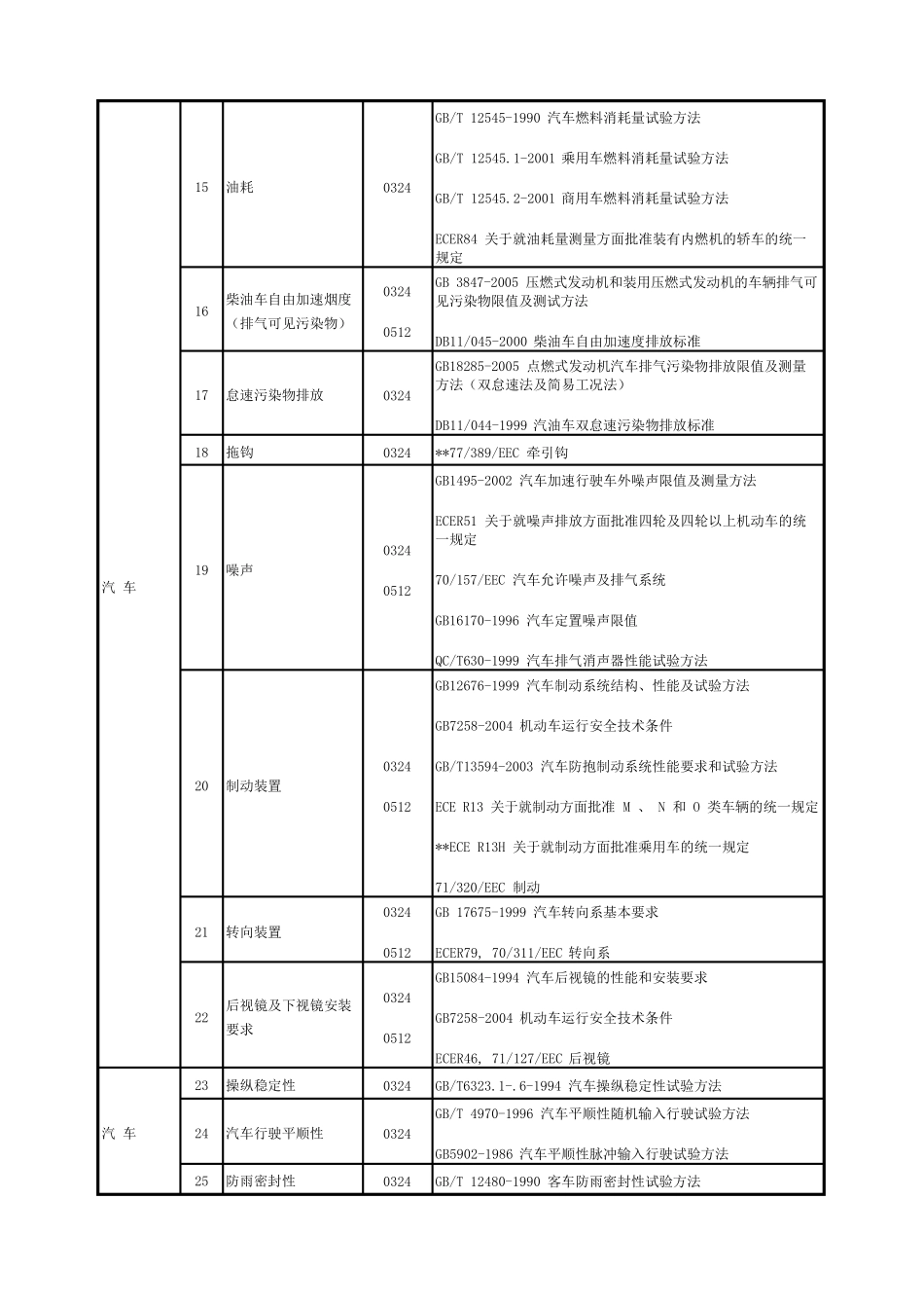 汽车配件及检验项目和相关标准_第2页