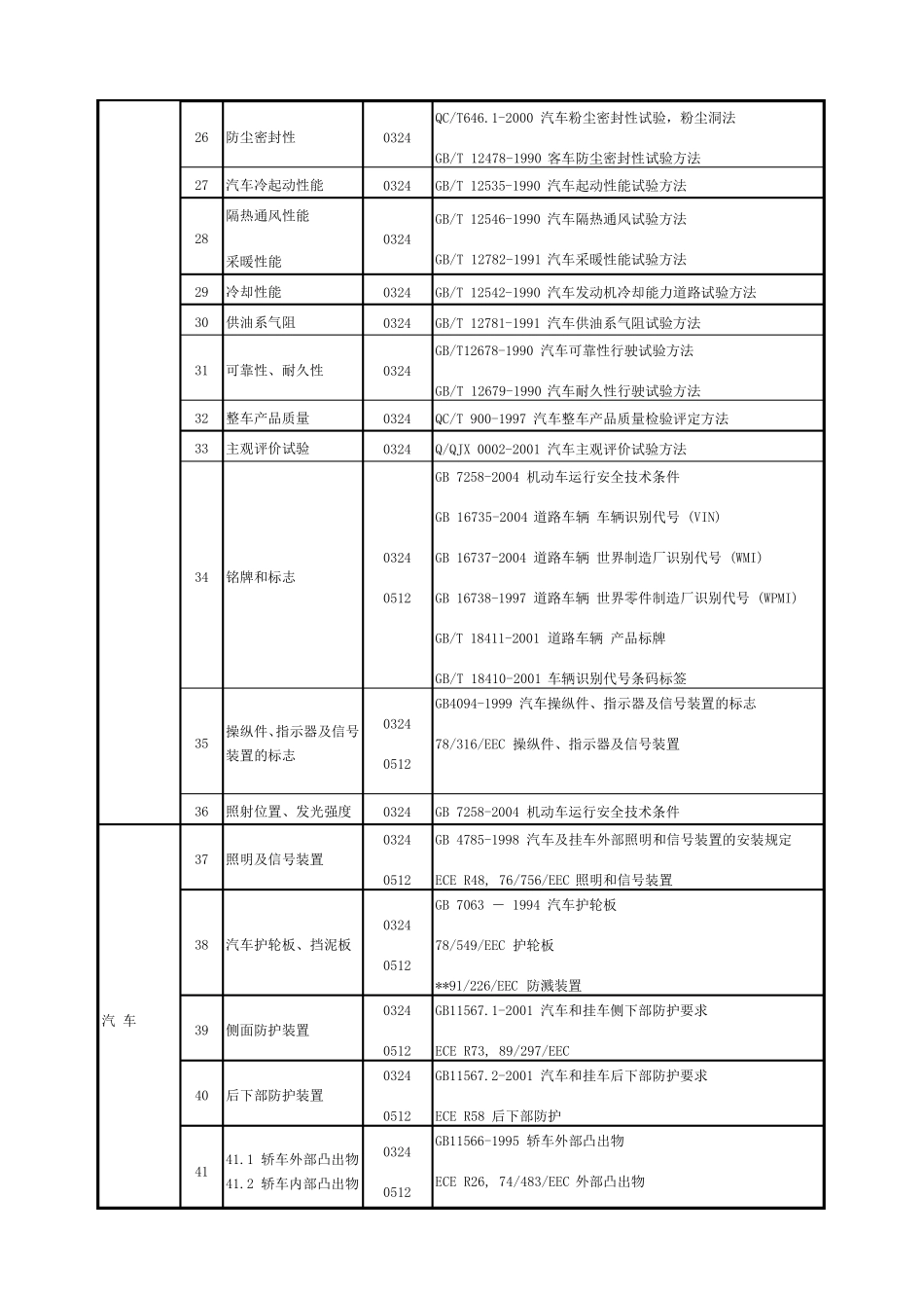 汽车配件及检验项目和相关标准_第3页