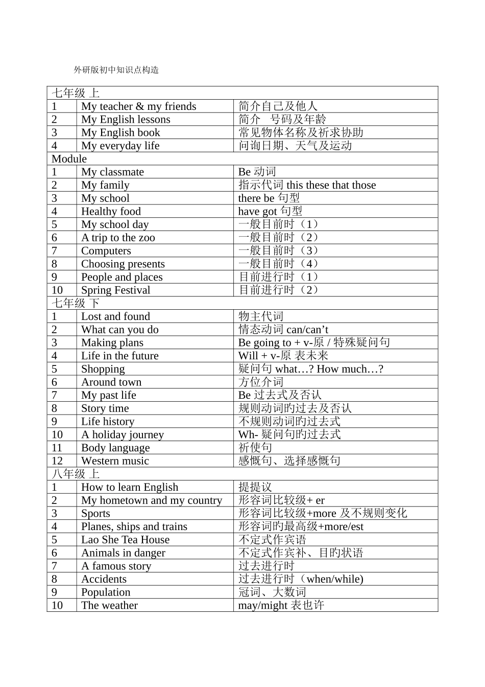 2025年外研版初中英语知识点结构_第1页