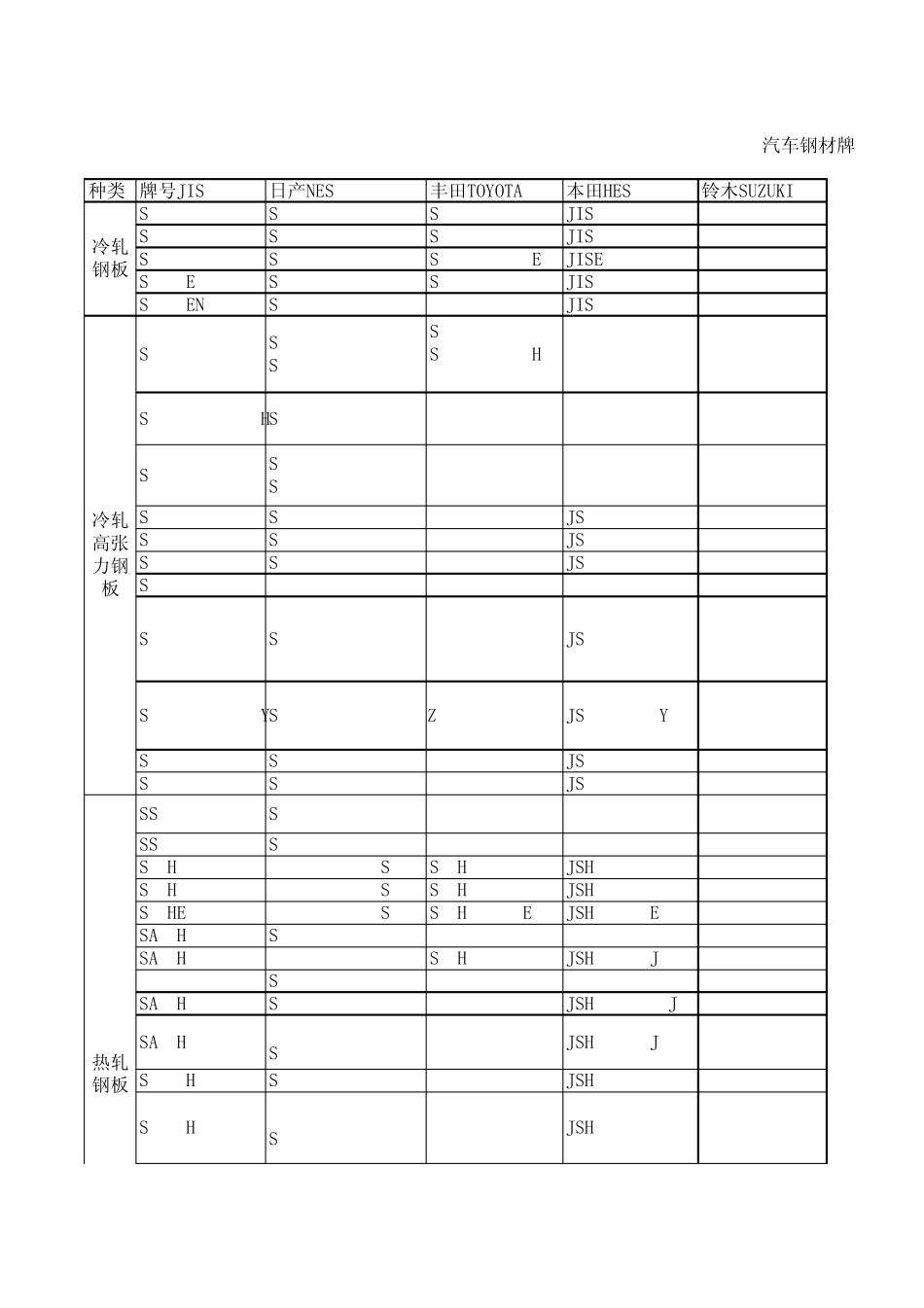 汽车钢牌号参考表_第1页