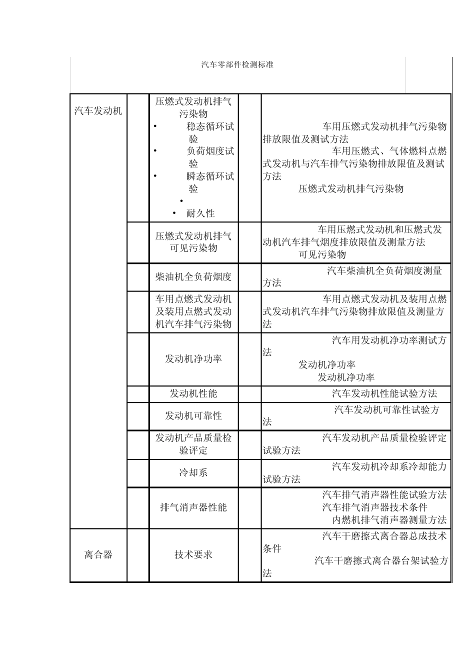 汽车零部件检测标准_第1页