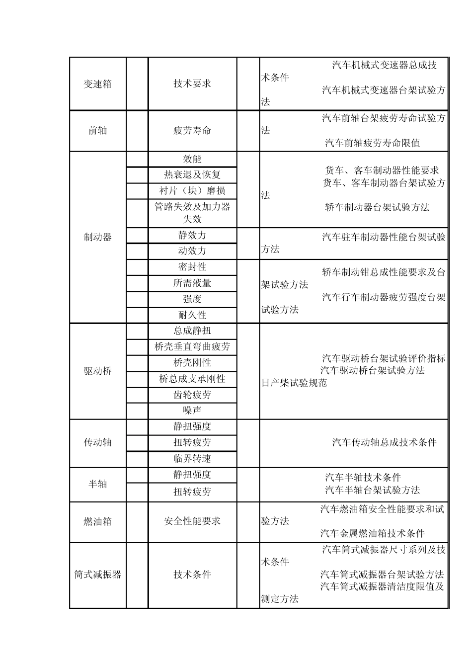 汽车零部件检测标准_第2页