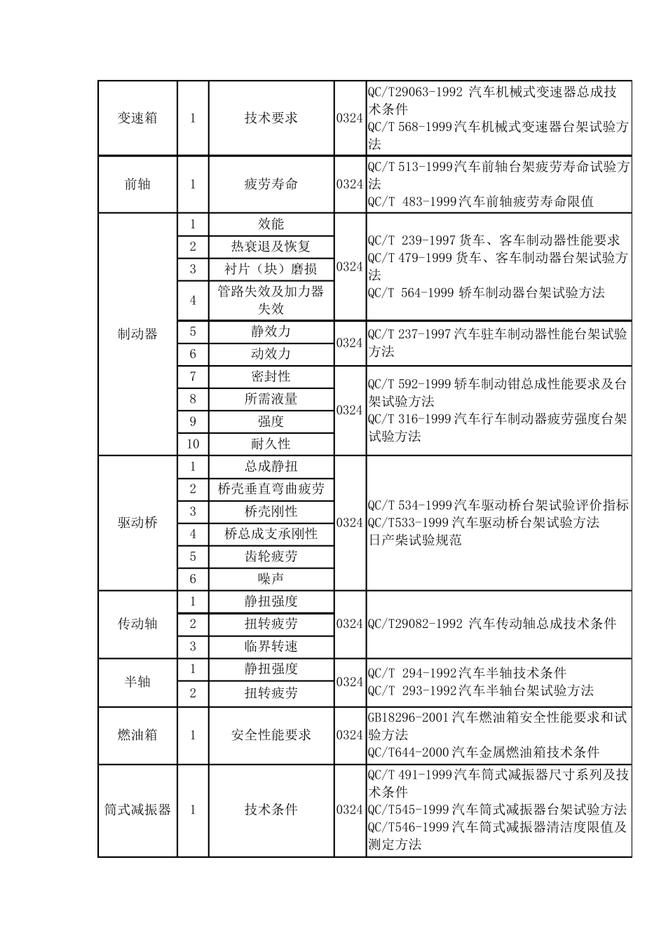 汽车零部件检测标准大全分解_第2页
