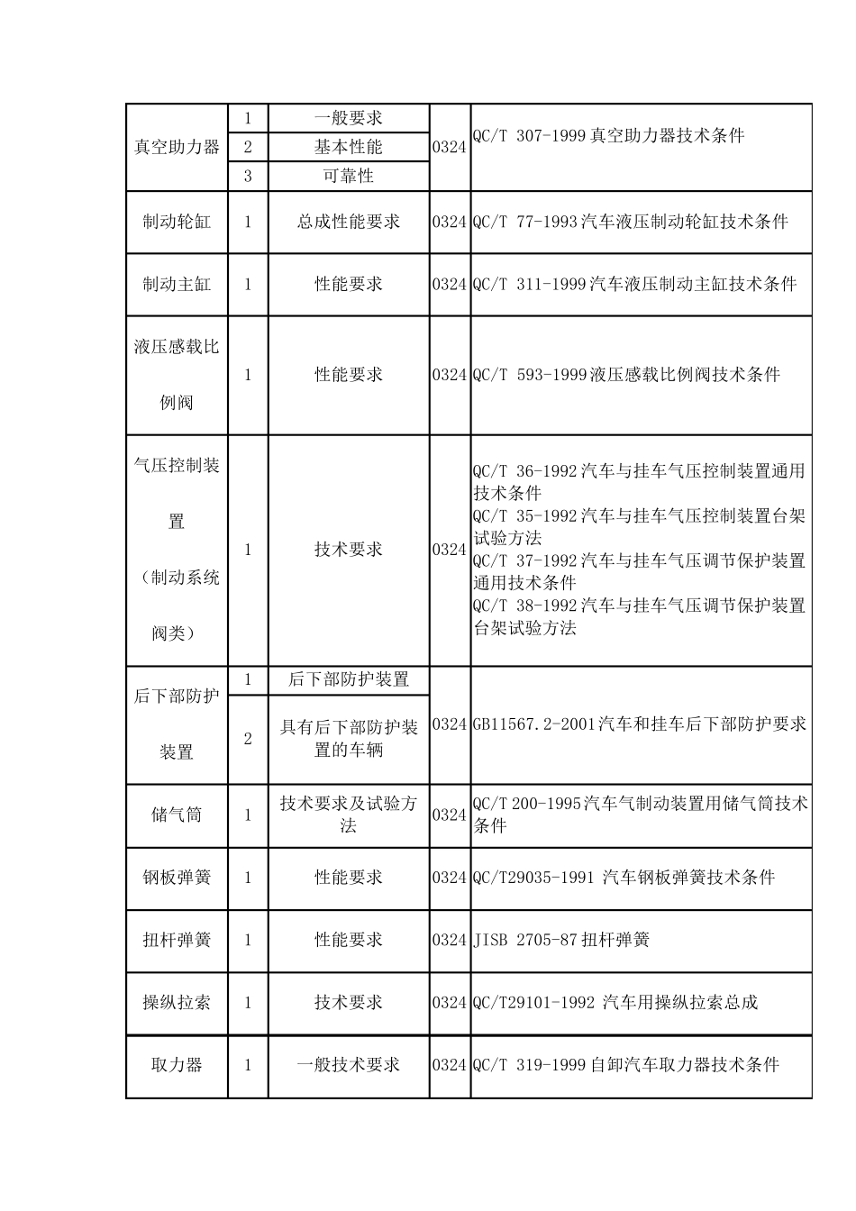 汽车零部件检测标准大全分解_第3页