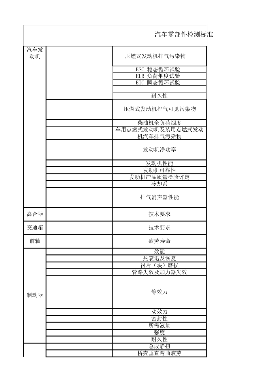 汽车零部件检测标准汇总表_第1页