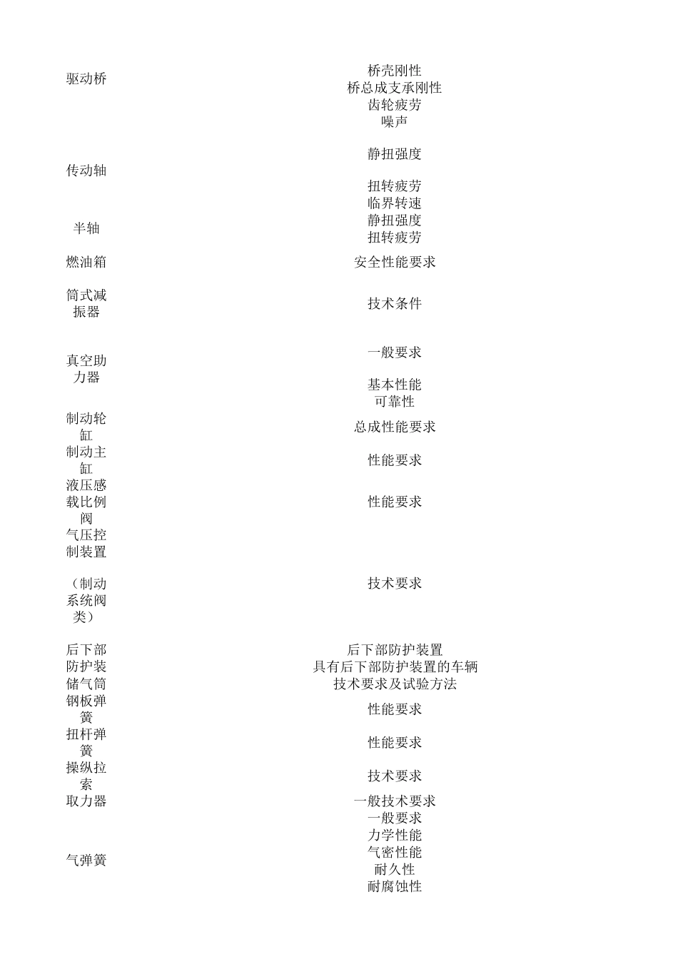 汽车零部件检测标准汇总表_第2页