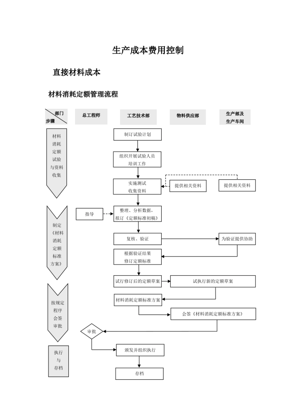 汽车零部件生产成本费用控制办法_第1页
