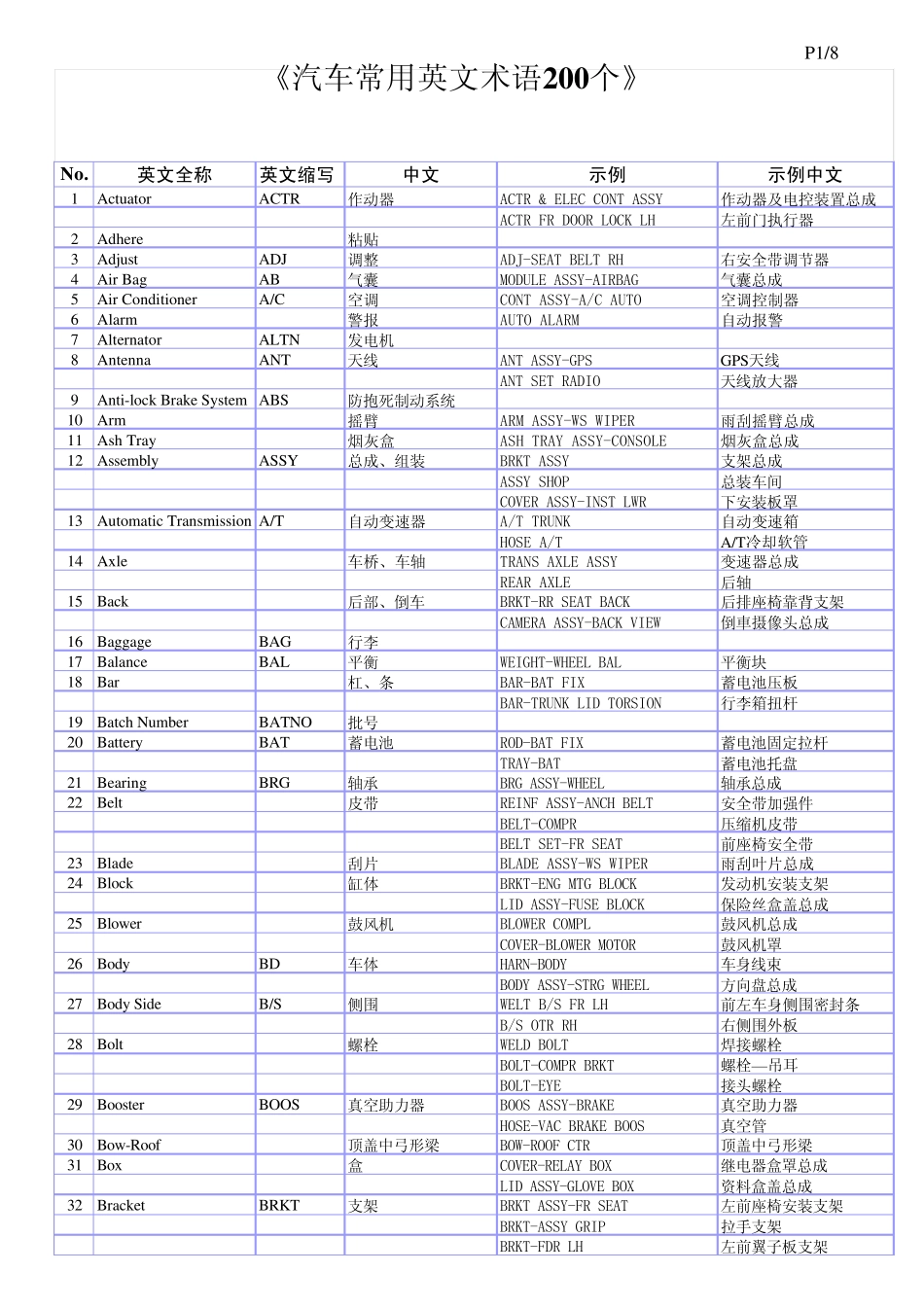 汽车零部件英语集_第1页