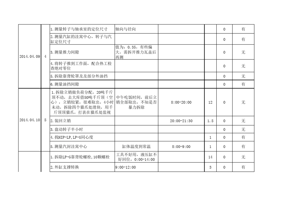 汽轮机大修记录_第2页