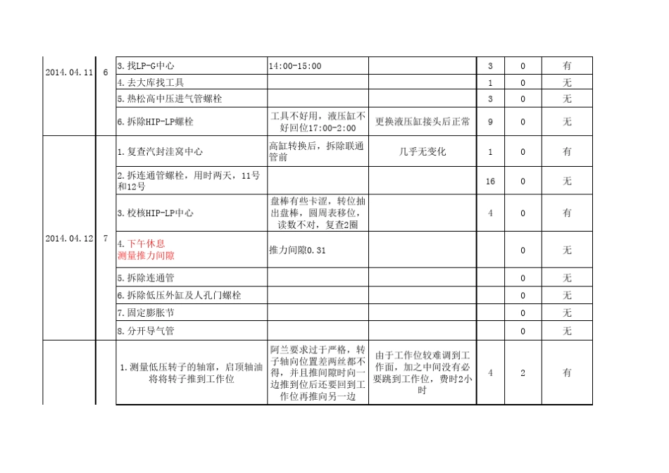 汽轮机大修记录_第3页