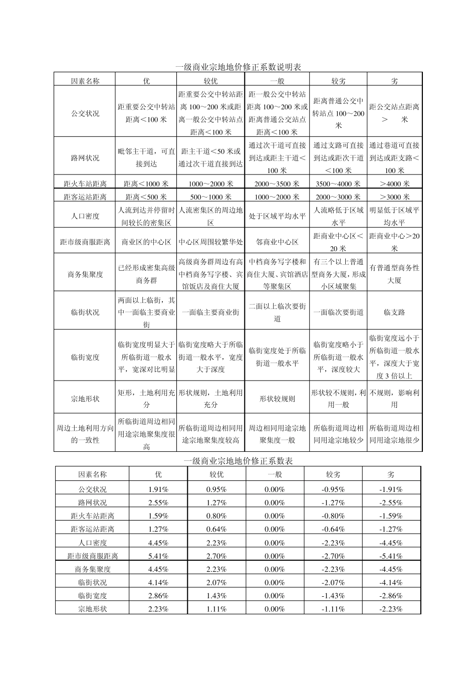 沈阳2008年基准地价修正体系_第1页