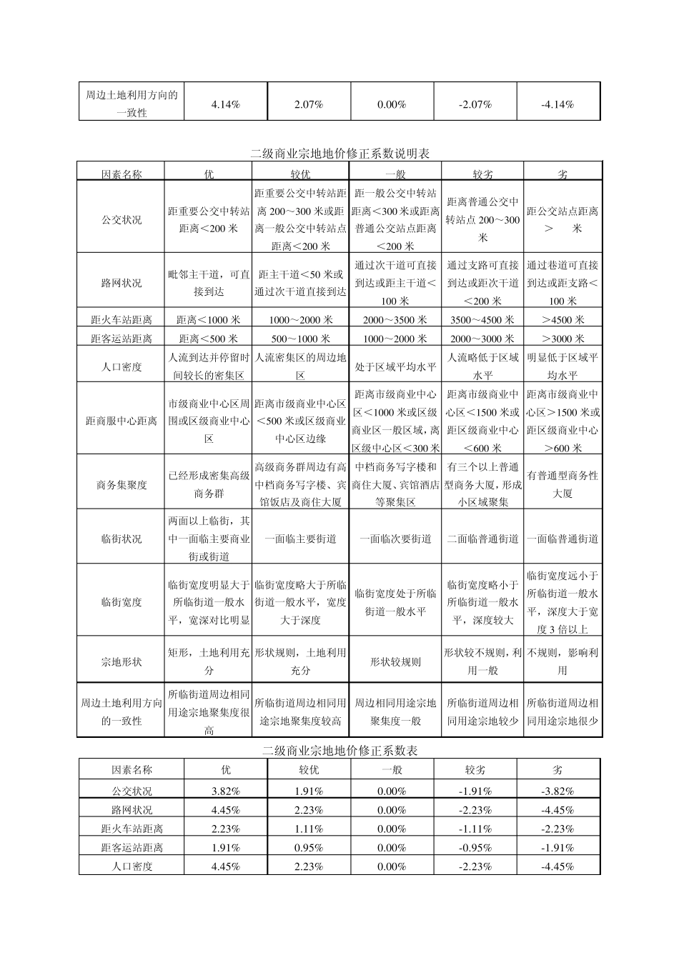 沈阳2008年基准地价修正体系_第2页