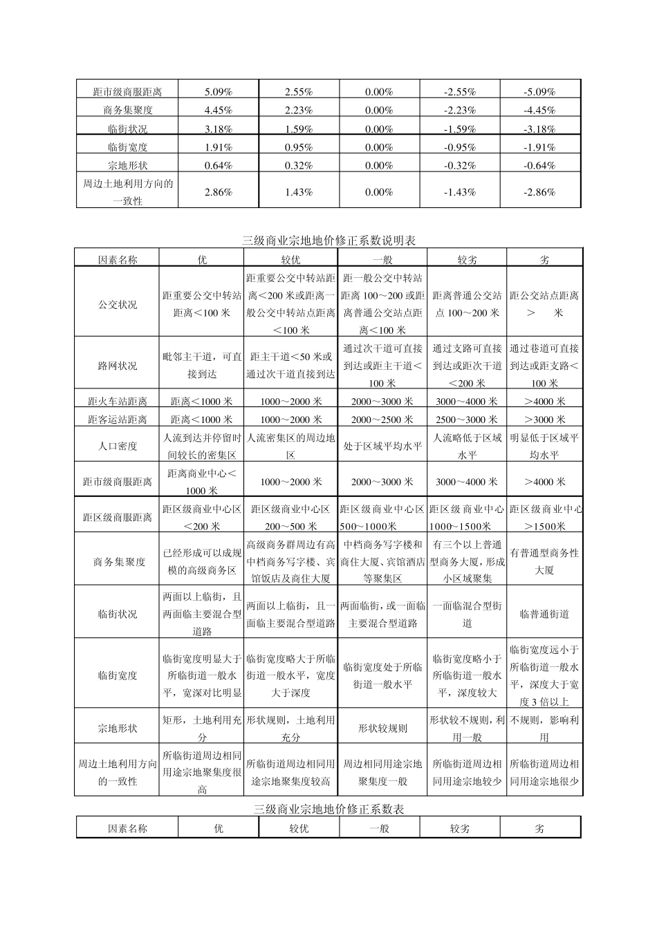 沈阳2008年基准地价修正体系_第3页