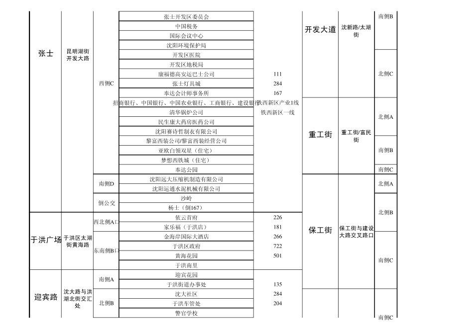 沈阳地铁1号线各车站周边信息表_第2页