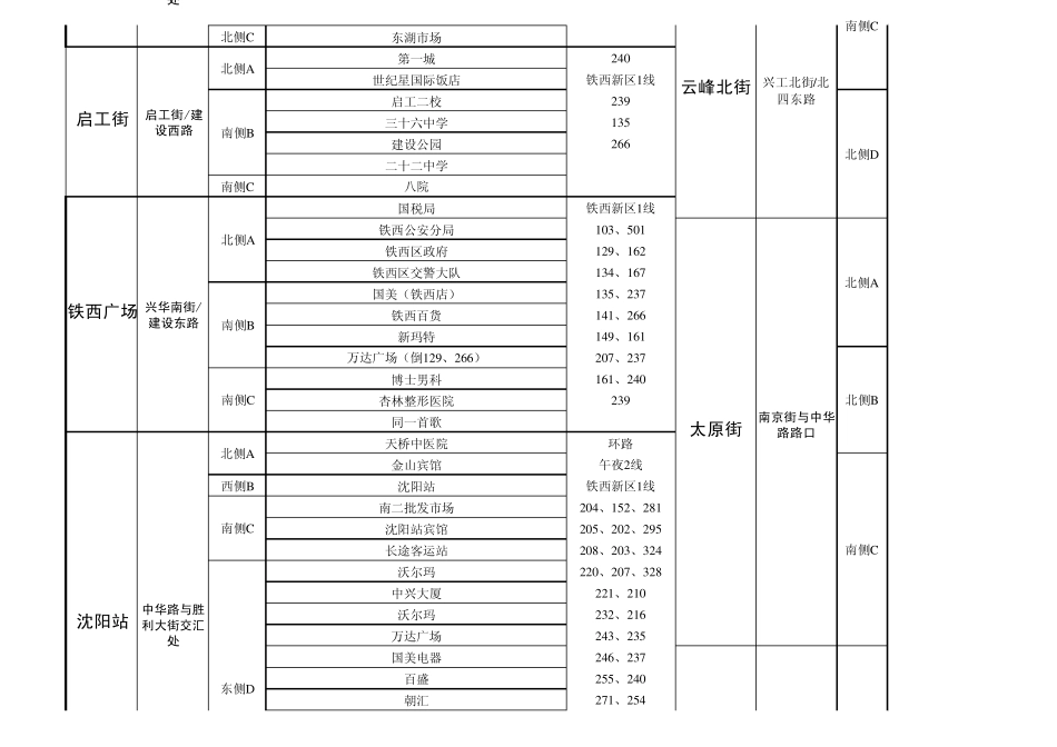沈阳地铁1号线各车站周边信息表_第3页