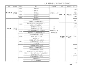 沈阳地铁1号线各车站周边信息表
