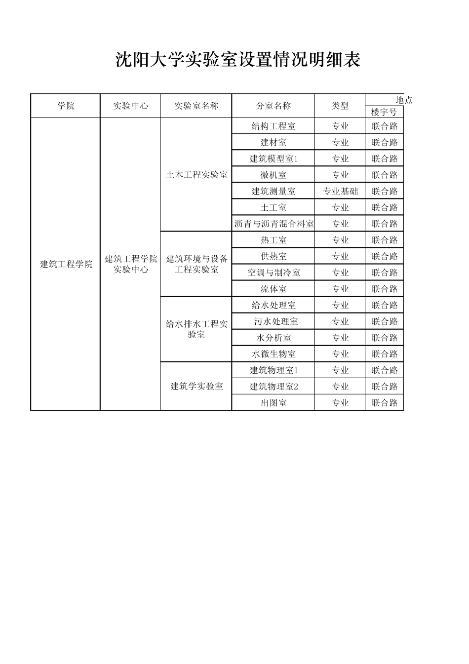 沈阳大学实验室设置情况明细表_第3页