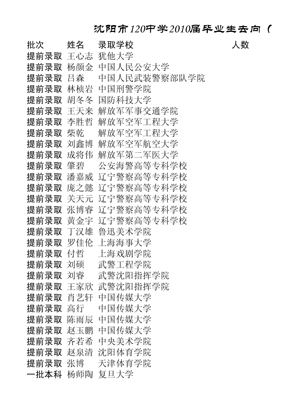 沈阳市120中学高考成绩_第1页