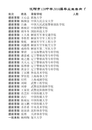 沈阳市120中学高考成绩